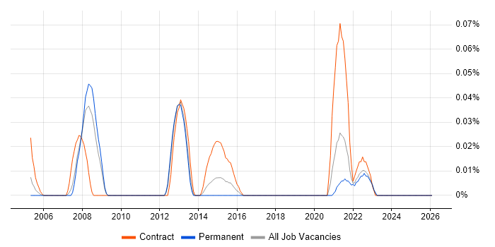 JCE job vacancy trend in the North West