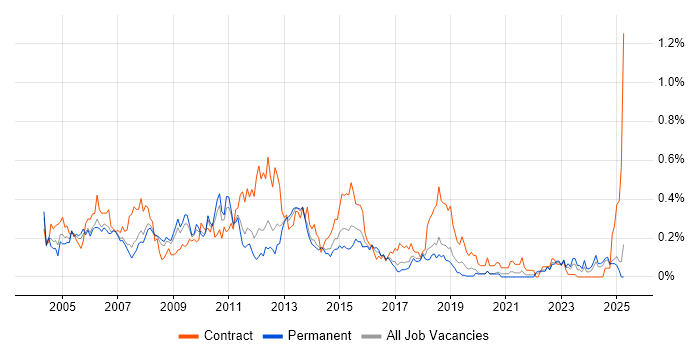 Job vacancy trend for JCL in the North West