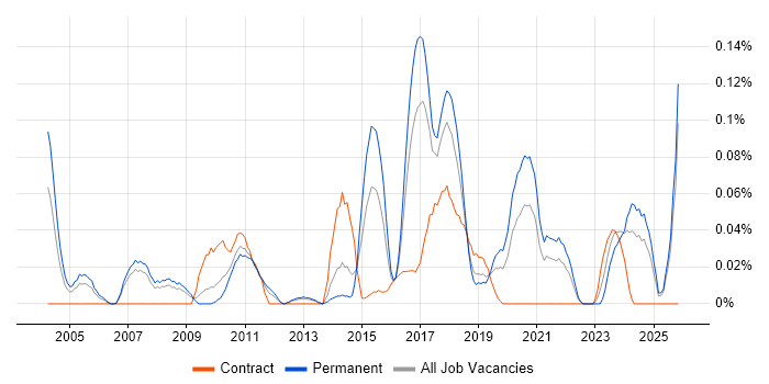 JDA job vacancy trend in the North West