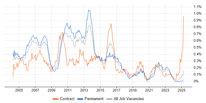 Job vacancy trend for JDBC in the North West Job vacancy trend for JDBC in the North West