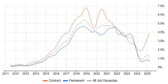 Job vacancy trend for Jenkins in the North West