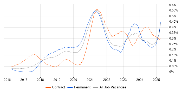 Job vacancy trend for Jest in the North West Job vacancy trend for Jest in the North West