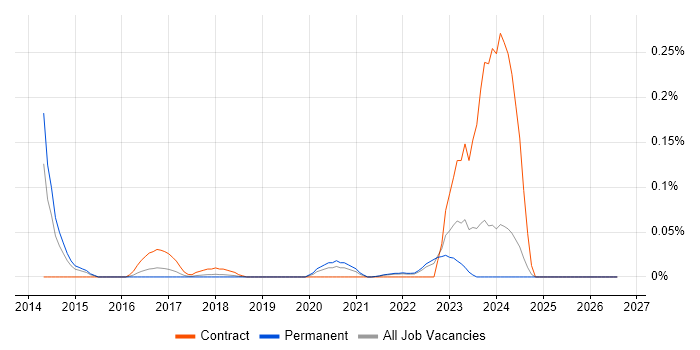 Jinja job vacancy trend in the North West
