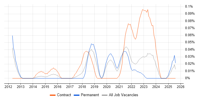 Job vacancy trend for JIRA Administrator in the North West