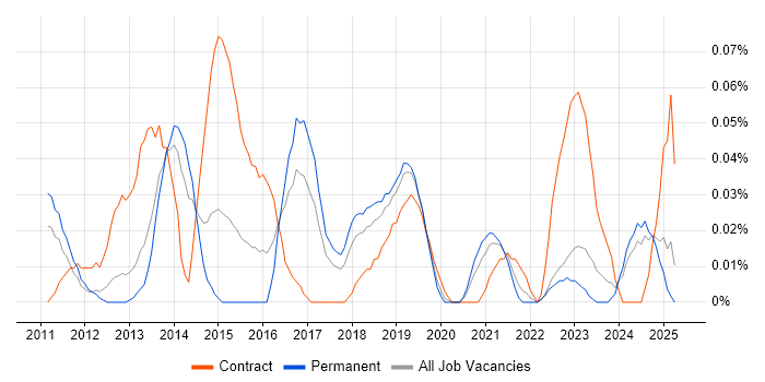 Job vacancy trend for JIRA Agile in the North West