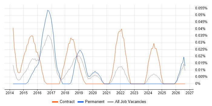 JIRA Developer job vacancy trend in the North West
