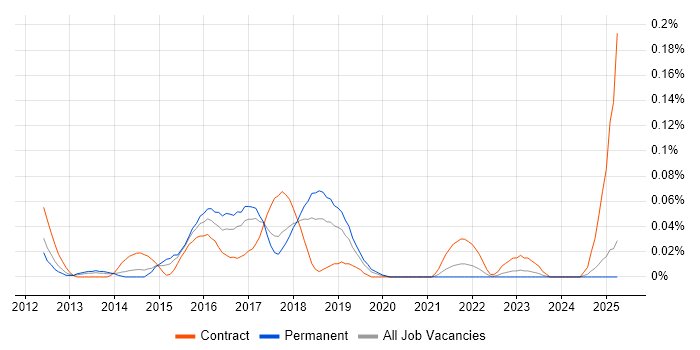 Job vacancy trend for JIRA Engineer in the North West
