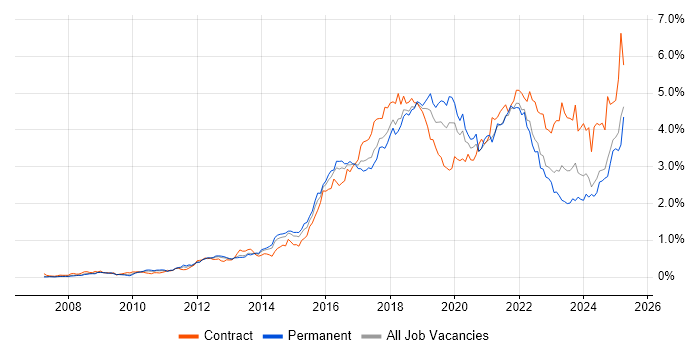 Job vacancy trend for JIRA in the North West Job vacancy trend for JIRA in the North West
