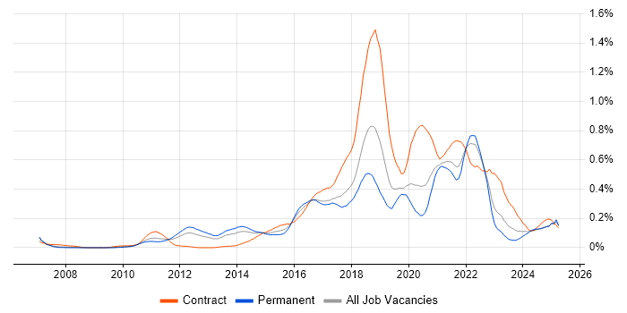Job vacancy trend for JMeter in the North West