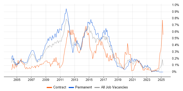 Job vacancy trend for JMS in the North West