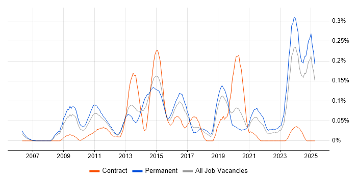 Job vacancy trend for JNCIA in the North West
