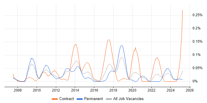 Job vacancy trend for JNCIE in the North West Job vacancy trend for JNCIE in the North West