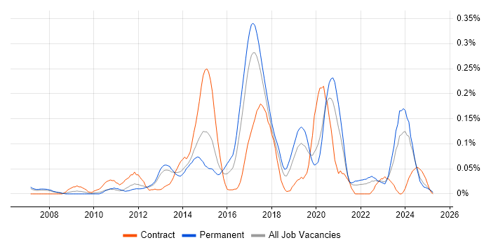 Job vacancy trend for JNCIP in the North West Job vacancy trend for JNCIP in the North West
