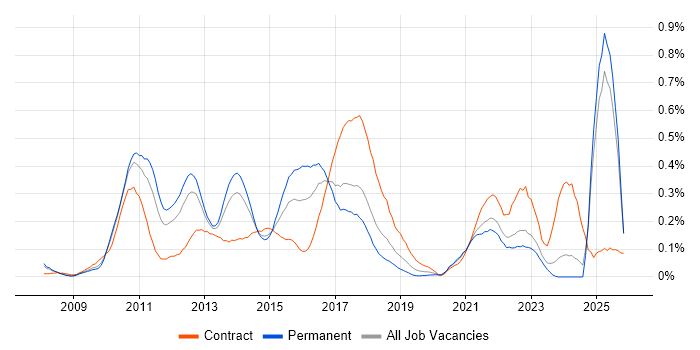 JPA job vacancy trend in the North West