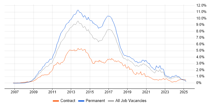 Job vacancy trend for jQuery in the North West