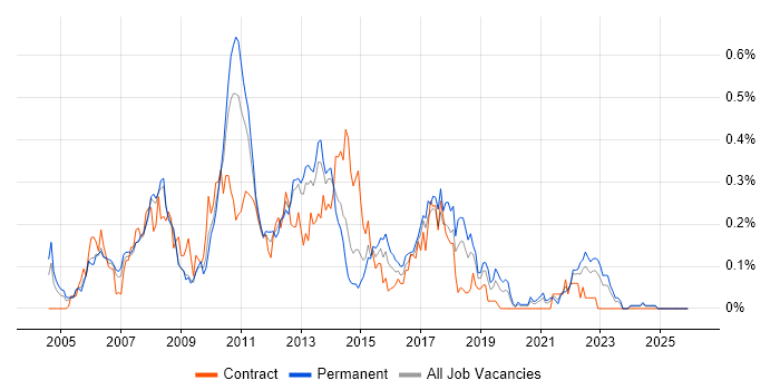 JSF job vacancy trend in the North West