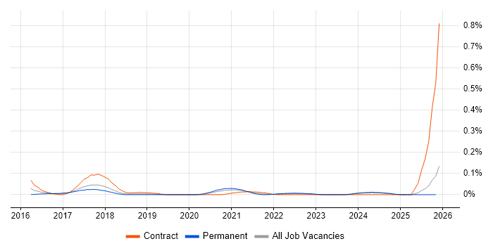 JSON Schema job vacancy trend in the North West