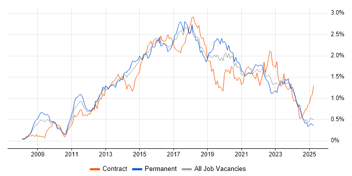 Job vacancy trend for JSON in the North West Job vacancy trend for JSON in the North West
