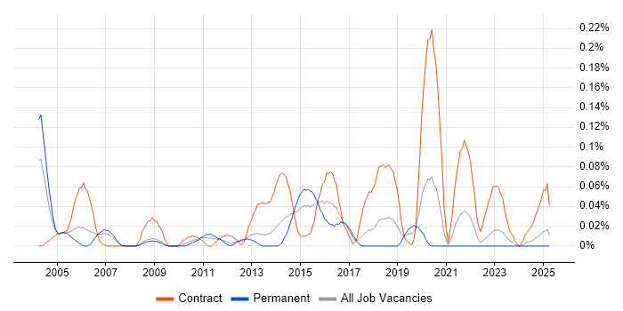 Job vacancy trend for JSP 440 in the North West Job vacancy trend for JSP 440 in the North West