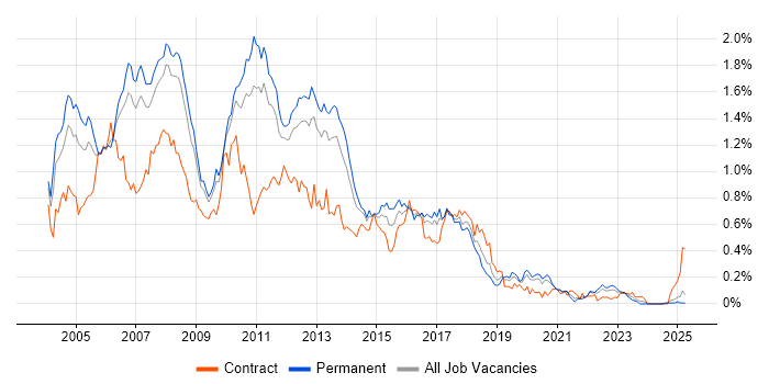 Job vacancy trend for JSP in the North West Job vacancy trend for JSP in the North West