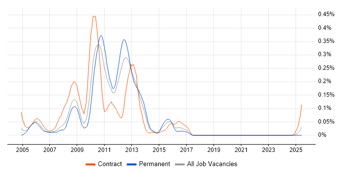 Job vacancy trend for JSTL in the North West Job vacancy trend for JSTL in the North West