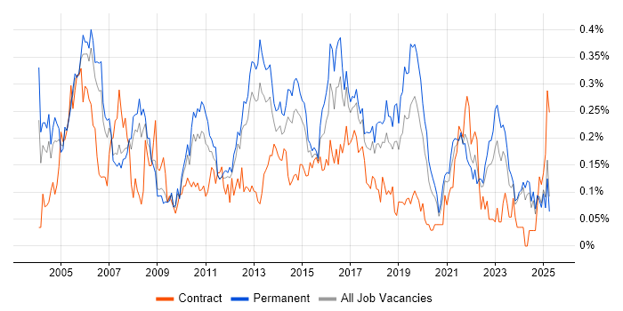 Job vacancy trend for Junior Analyst in the North West Job vacancy trend for Junior Analyst in the North West