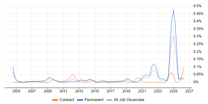 Junior Architect job vacancy trend in the North West