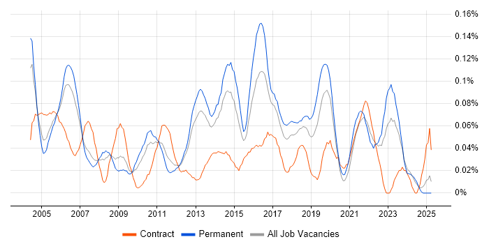 Job vacancy trend for Junior Business Analyst in the North West Job vacancy trend for Junior Business Analyst in the North West