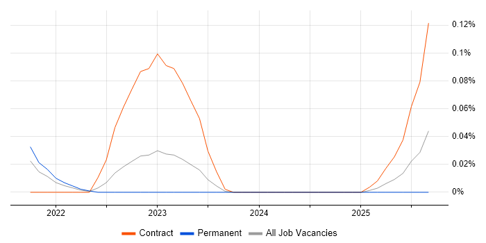Junior Content Designer job vacancy trend in the North West