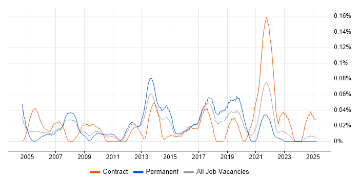 Job vacancy trend for Junior Data Analyst in the North West