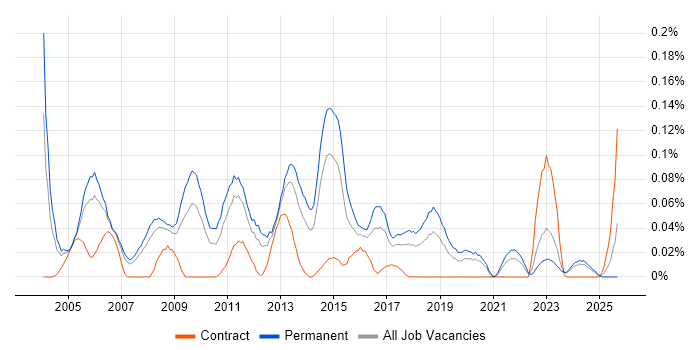 Junior Designer job vacancy trend in the North West