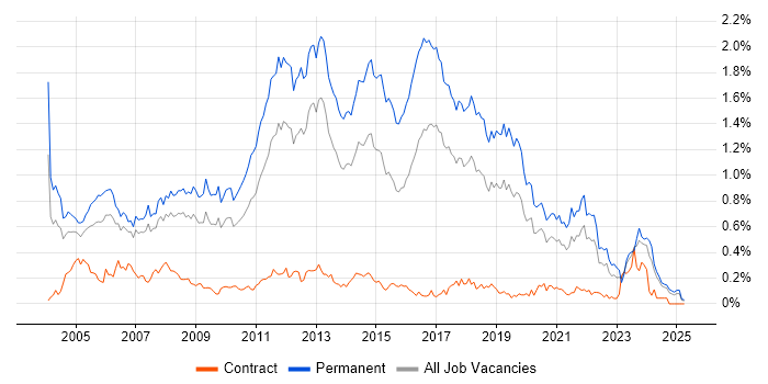 Job vacancy trend for Junior Developer in the North West Job vacancy trend for Junior Developer in the North West