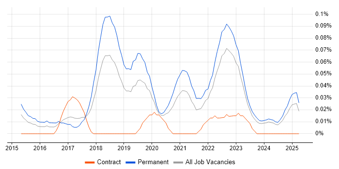 Job vacancy trend for Junior DevOps Engineer in the North West Job vacancy trend for Junior DevOps Engineer in the North West