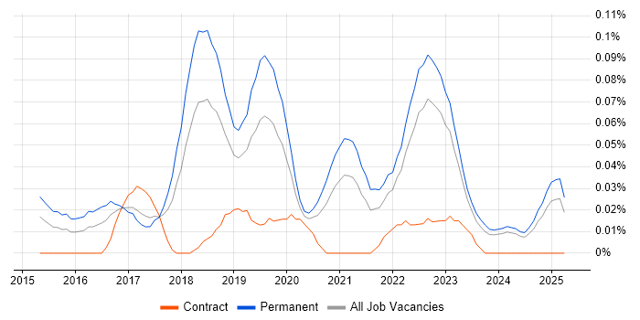 Job vacancy trend for Junior DevOps in the North West Job vacancy trend for Junior DevOps in the North West