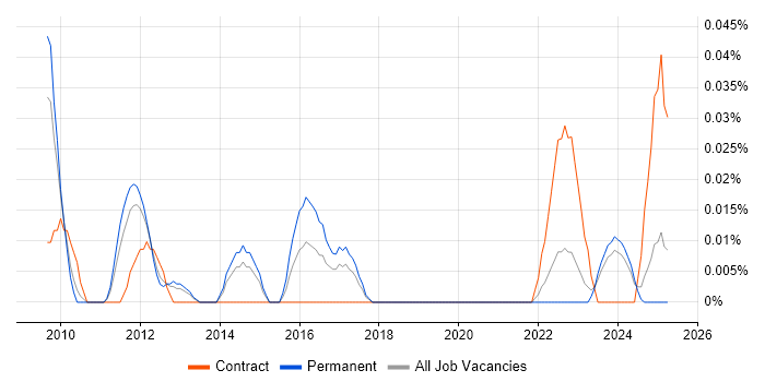 Job vacancy trend for Junior Digital Project Manager in the North West Job vacancy trend for Junior Digital Project Manager in the North West