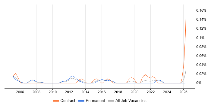 Junior Financial Analyst job vacancy trend in the North West