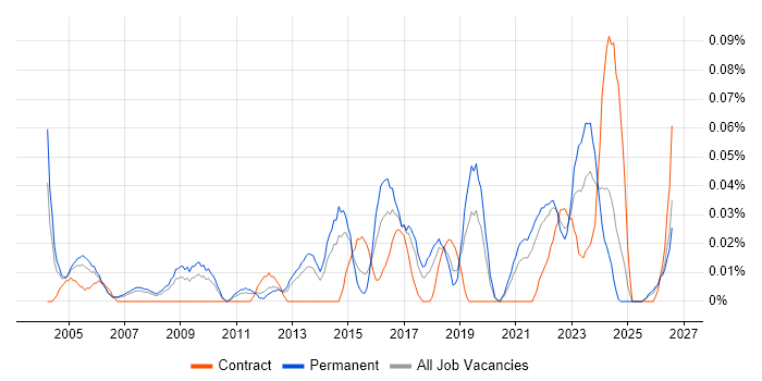 Junior IT Manager job vacancy trend in the North West