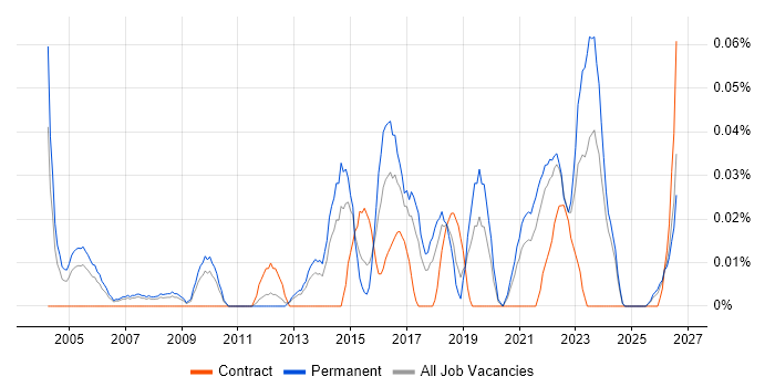 Junior IT Project Manager job vacancy trend in the North West