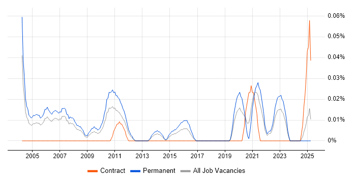 Job vacancy trend for Junior IT Support Analyst in the North West Job vacancy trend for Junior IT Support Analyst in the North West