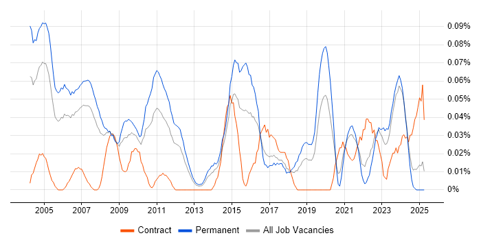 Job vacancy trend for Junior IT Support in the North West