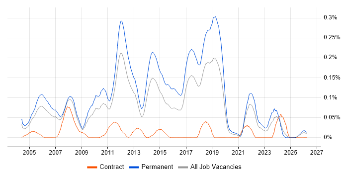 Junior Java Developer job vacancy trend in the North West