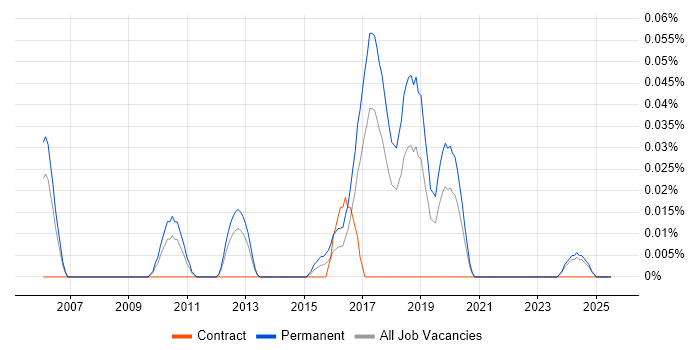 Job vacancy trend for Junior Java Software Engineer in the North West