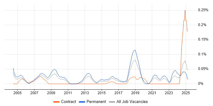 Job vacancy trend for Junior Network Engineer in the North West