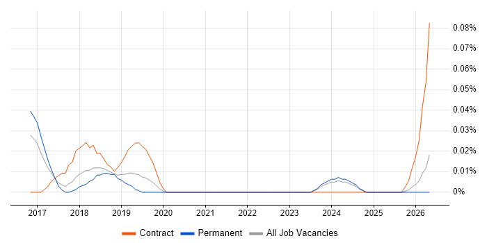 Junior Operations Analyst job vacancy trend in the North West