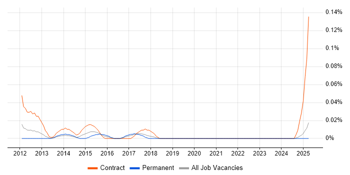 Job vacancy trend for Junior PMO Analyst in the North West Job vacancy trend for Junior PMO Analyst in the North West