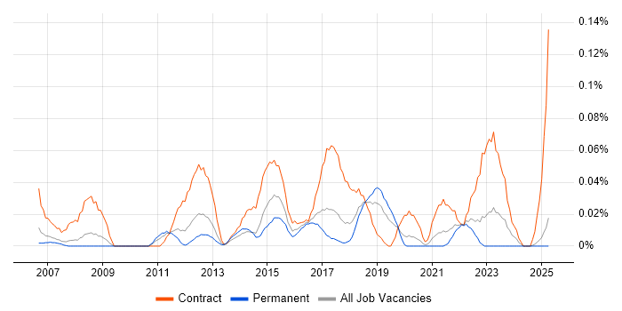 Job vacancy trend for Junior PMO in the North West Job vacancy trend for Junior PMO in the North West