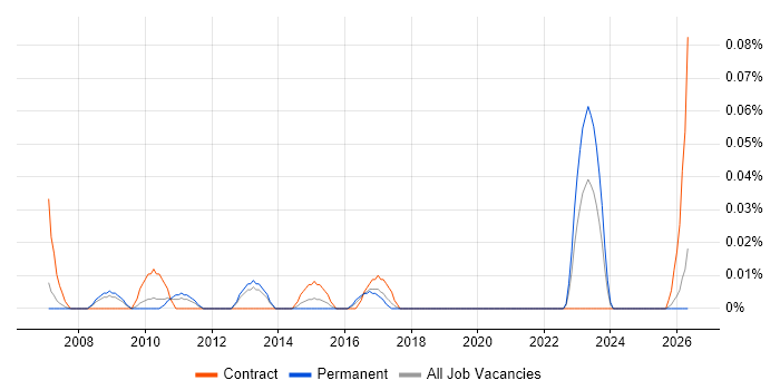 Junior Process Analyst job vacancy trend in the North West