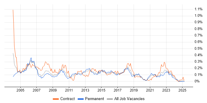 Job vacancy trend for Junior Project Manager in the North West Job vacancy trend for Junior Project Manager in the North West
