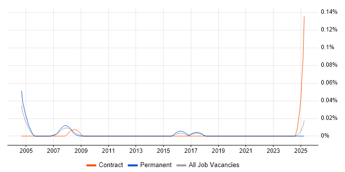 Job vacancy trend for Junior Risk Analyst in the North West