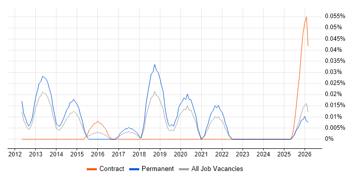 Junior UX Designer job vacancy trend in the North West